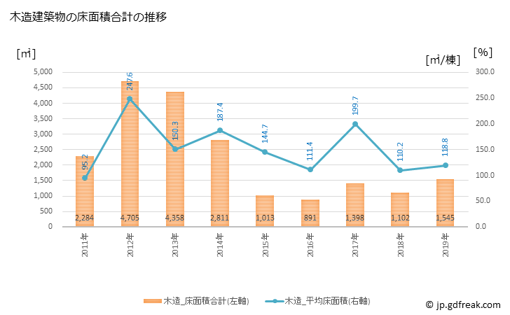 グラフ 年次 設楽町(ｼﾀﾗﾁｮｳ 愛知県)の建築着工の動向 木造建築物の床面積合計の推移