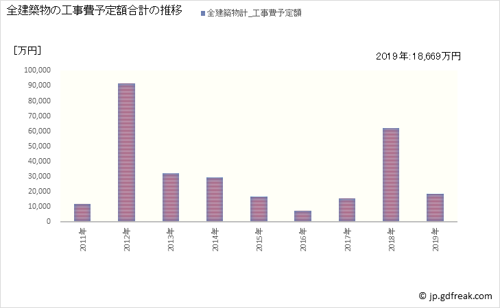 グラフ 年次 東栄町(ﾄｳｴｲﾁｮｳ 愛知県)の建築着工の動向 全建築物の工事費予定額合計の推移