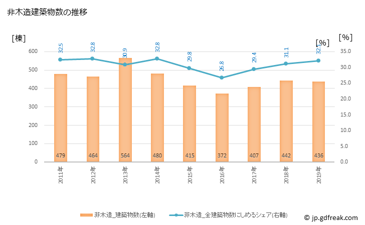グラフ 年次 津市(ﾂｼ 三重県)の建築着工の動向 非木造建築物数の推移