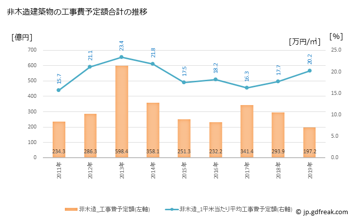 グラフ 年次 津市(ﾂｼ 三重県)の建築着工の動向 非木造建築物の工事費予定額合計の推移