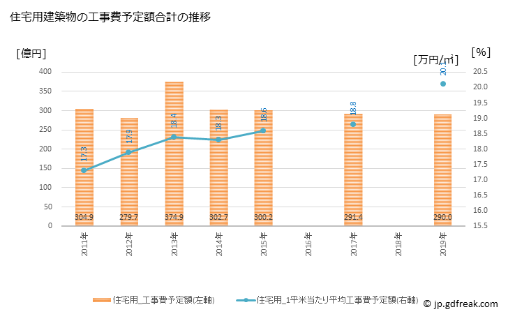 グラフ 年次 津市(ﾂｼ 三重県)の建築着工の動向 住宅用建築物の工事費予定額合計の推移