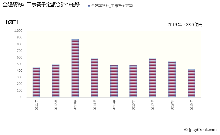 グラフ 年次 津市(ﾂｼ 三重県)の建築着工の動向 全建築物の工事費予定額合計の推移