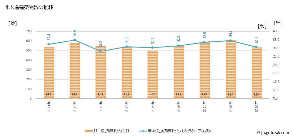 グラフ 年次 四日市市(ﾖｯｶｲﾁｼ 三重県)の建築着工の動向 非木造建築物数の推移