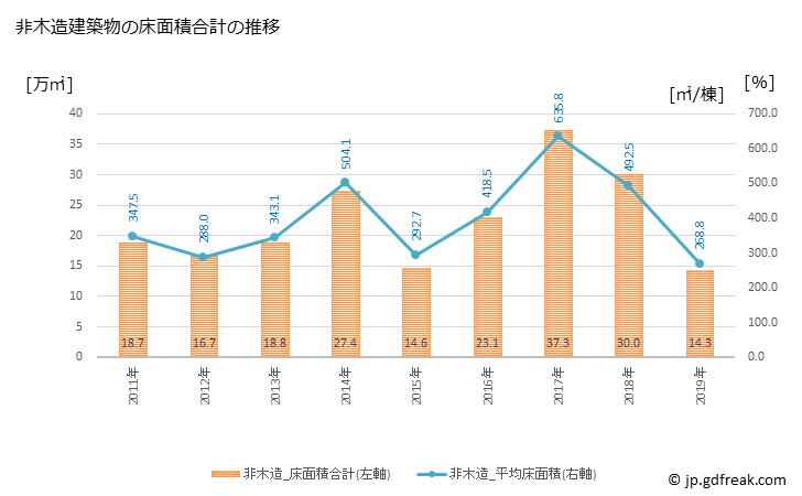 グラフ 年次 四日市市(ﾖｯｶｲﾁｼ 三重県)の建築着工の動向 非木造建築物の床面積合計の推移