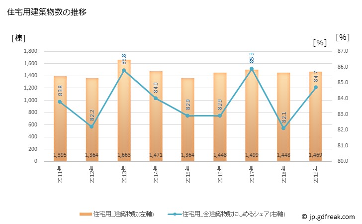 グラフ 年次 四日市市(ﾖｯｶｲﾁｼ 三重県)の建築着工の動向 住宅用建築物数の推移