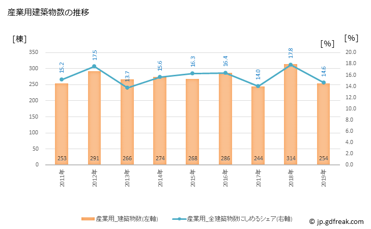 グラフ 年次 四日市市(ﾖｯｶｲﾁｼ 三重県)の建築着工の動向 産業用建築物数の推移