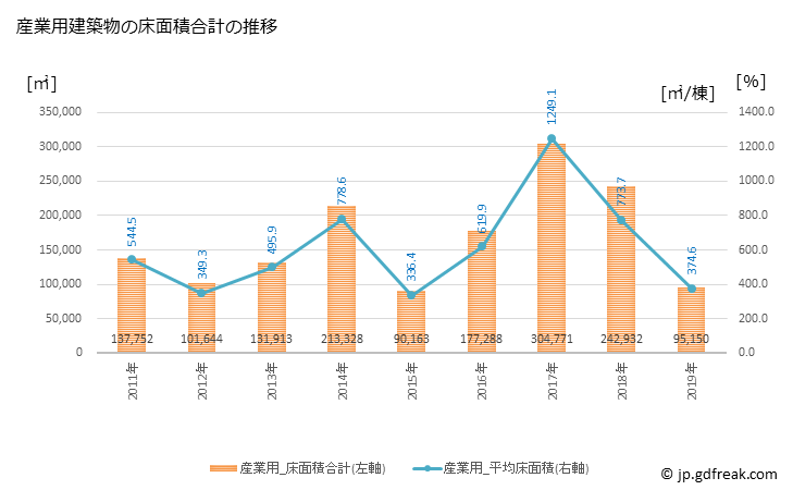 グラフ 年次 四日市市(ﾖｯｶｲﾁｼ 三重県)の建築着工の動向 産業用建築物の床面積合計の推移