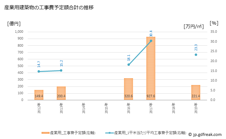 グラフ 年次 四日市市(ﾖｯｶｲﾁｼ 三重県)の建築着工の動向 産業用建築物の工事費予定額合計の推移