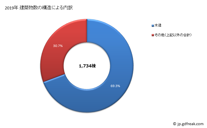 グラフ 年次 四日市市(ﾖｯｶｲﾁｼ 三重県)の建築着工の動向 建築物数の構造による内訳