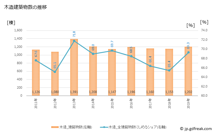 グラフ 年次 四日市市(ﾖｯｶｲﾁｼ 三重県)の建築着工の動向 木造建築物数の推移