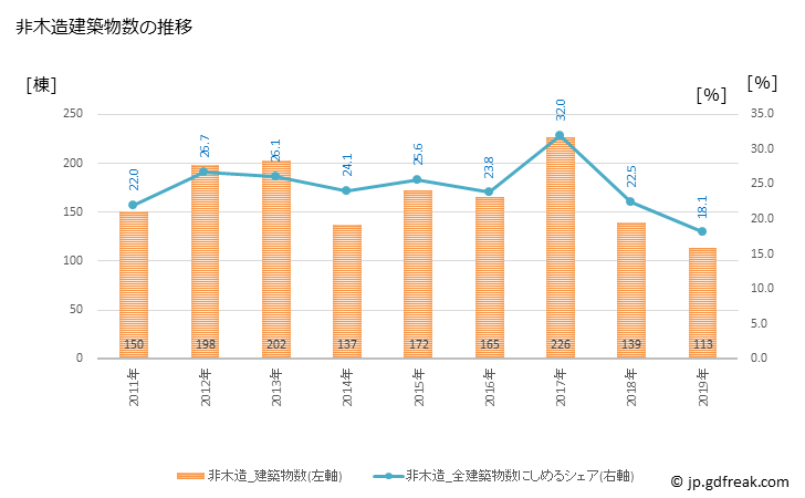 グラフ 年次 伊勢市(ｲｾｼ 三重県)の建築着工の動向 非木造建築物数の推移