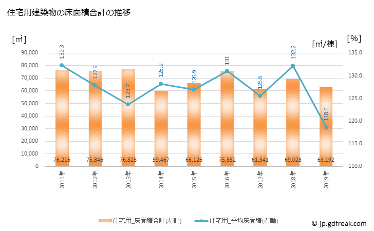 グラフ 年次 伊勢市(ｲｾｼ 三重県)の建築着工の動向 住宅用建築物の床面積合計の推移