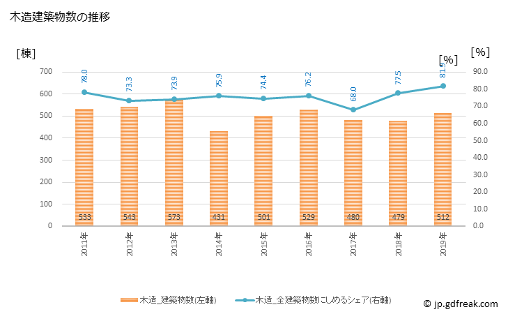 グラフ 年次 伊勢市(ｲｾｼ 三重県)の建築着工の動向 木造建築物数の推移