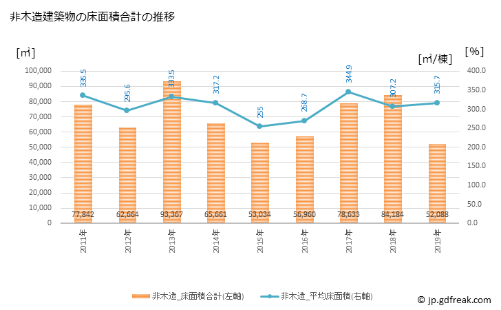 グラフ 年次 松阪市(ﾏﾂｻｶｼ 三重県)の建築着工の動向 非木造建築物の床面積合計の推移