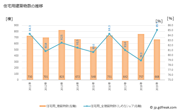 グラフ 年次 松阪市(ﾏﾂｻｶｼ 三重県)の建築着工の動向 住宅用建築物数の推移