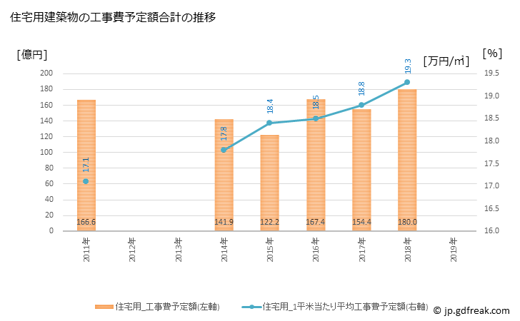 グラフ 年次 松阪市(ﾏﾂｻｶｼ 三重県)の建築着工の動向 住宅用建築物の工事費予定額合計の推移
