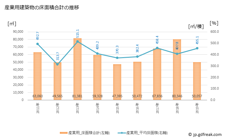 グラフ 年次 松阪市(ﾏﾂｻｶｼ 三重県)の建築着工の動向 産業用建築物の床面積合計の推移