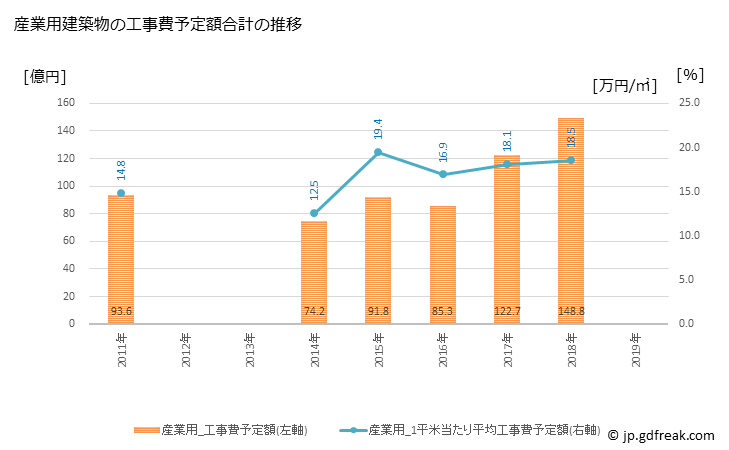 グラフ 年次 松阪市(ﾏﾂｻｶｼ 三重県)の建築着工の動向 産業用建築物の工事費予定額合計の推移