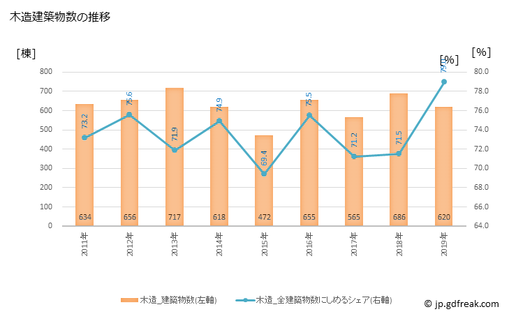 グラフ 年次 松阪市(ﾏﾂｻｶｼ 三重県)の建築着工の動向 木造建築物数の推移