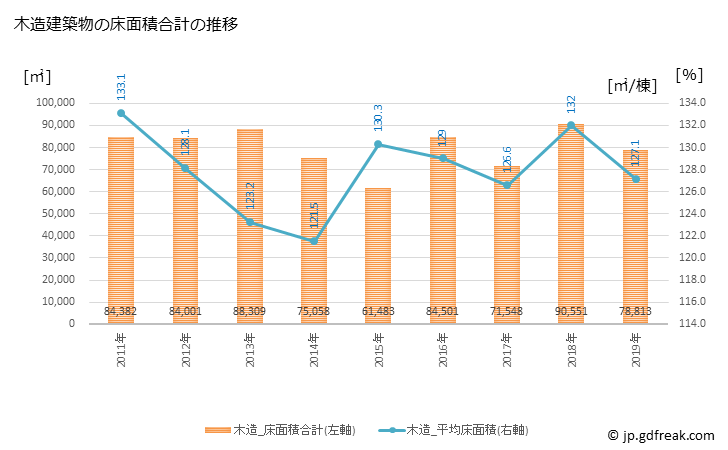 グラフ 年次 松阪市(ﾏﾂｻｶｼ 三重県)の建築着工の動向 木造建築物の床面積合計の推移