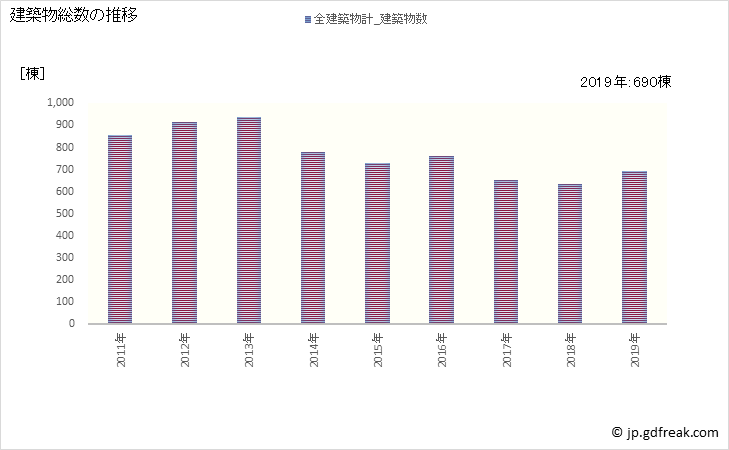 グラフ 年次 桑名市(ｸﾜﾅｼ 三重県)の建築着工の動向 建築物総数の推移