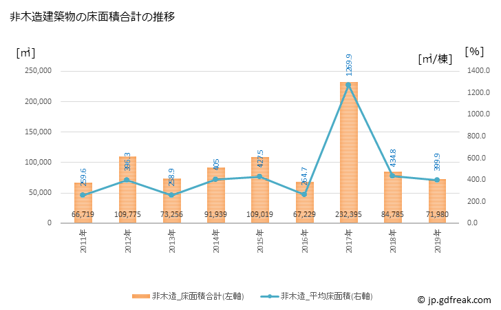 グラフ 年次 桑名市(ｸﾜﾅｼ 三重県)の建築着工の動向 非木造建築物の床面積合計の推移