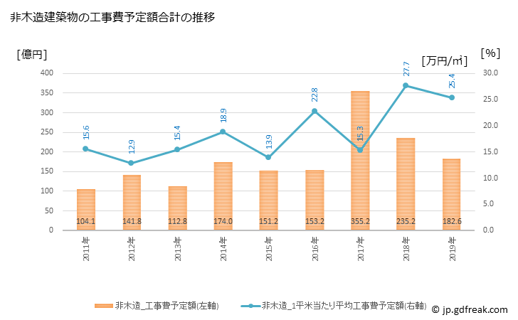 グラフ 年次 桑名市(ｸﾜﾅｼ 三重県)の建築着工の動向 非木造建築物の工事費予定額合計の推移