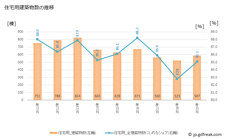 グラフ 年次 桑名市(ｸﾜﾅｼ 三重県)の建築着工の動向 住宅用建築物数の推移