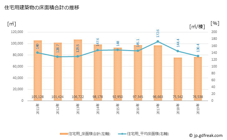 グラフ 年次 桑名市(ｸﾜﾅｼ 三重県)の建築着工の動向 住宅用建築物の床面積合計の推移