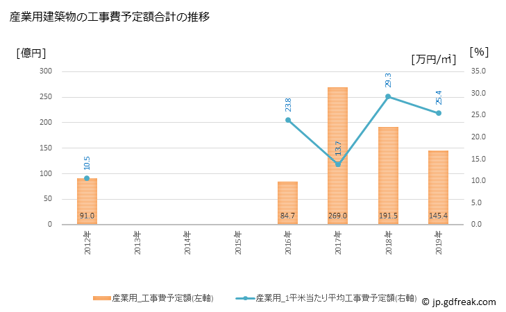 グラフ 年次 桑名市(ｸﾜﾅｼ 三重県)の建築着工の動向 産業用建築物の工事費予定額合計の推移