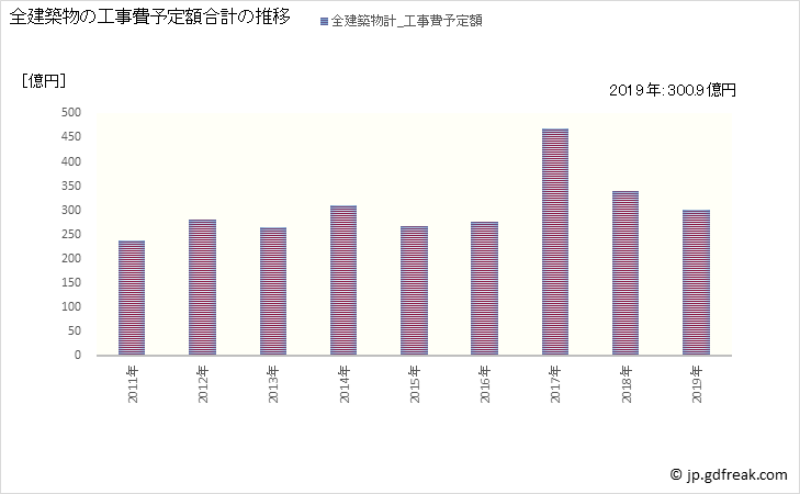 グラフ 年次 桑名市(ｸﾜﾅｼ 三重県)の建築着工の動向 全建築物の工事費予定額合計の推移