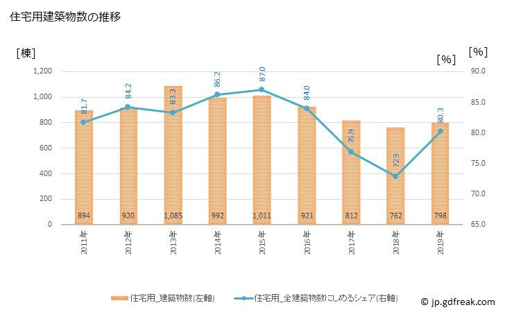 グラフ 年次 鈴鹿市(ｽｽﾞｶｼ 三重県)の建築着工の動向 住宅用建築物数の推移