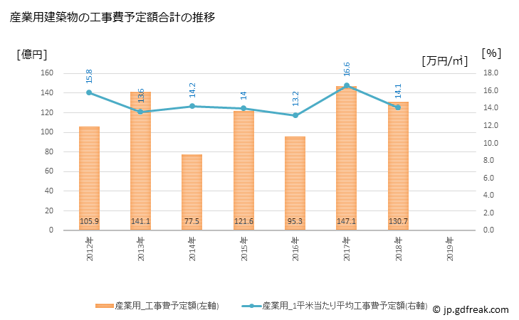 グラフ 年次 鈴鹿市(ｽｽﾞｶｼ 三重県)の建築着工の動向 産業用建築物の工事費予定額合計の推移