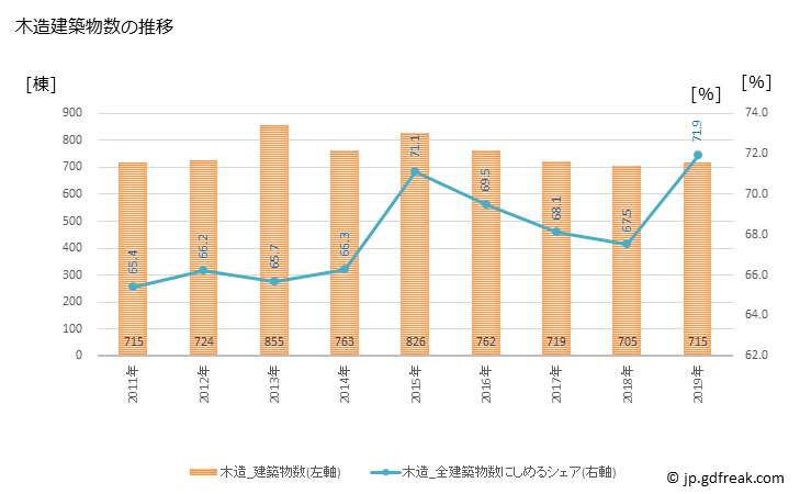 グラフ 年次 鈴鹿市(ｽｽﾞｶｼ 三重県)の建築着工の動向 木造建築物数の推移