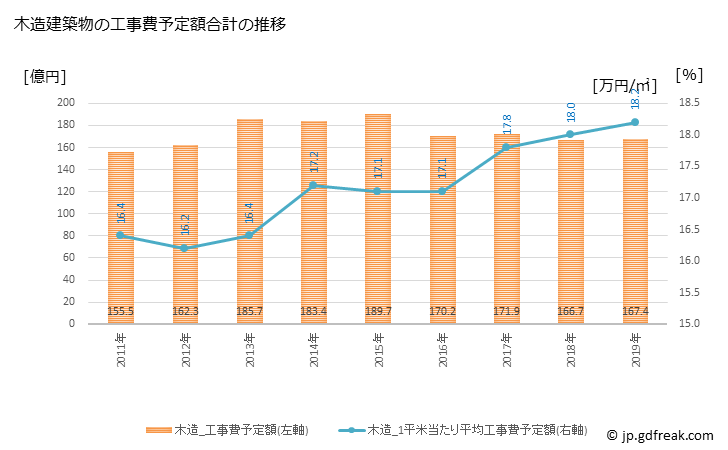 グラフ 年次 鈴鹿市(ｽｽﾞｶｼ 三重県)の建築着工の動向 木造建築物の工事費予定額合計の推移