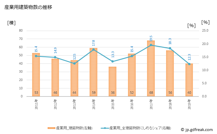 グラフ 年次 名張市(ﾅﾊﾞﾘｼ 三重県)の建築着工の動向 産業用建築物数の推移
