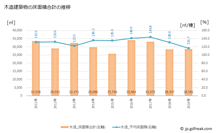 グラフ 年次 名張市(ﾅﾊﾞﾘｼ 三重県)の建築着工の動向 木造建築物の床面積合計の推移