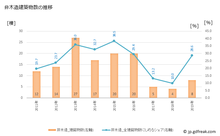 グラフ 年次 尾鷲市(ｵﾜｾｼ 三重県)の建築着工の動向 非木造建築物数の推移