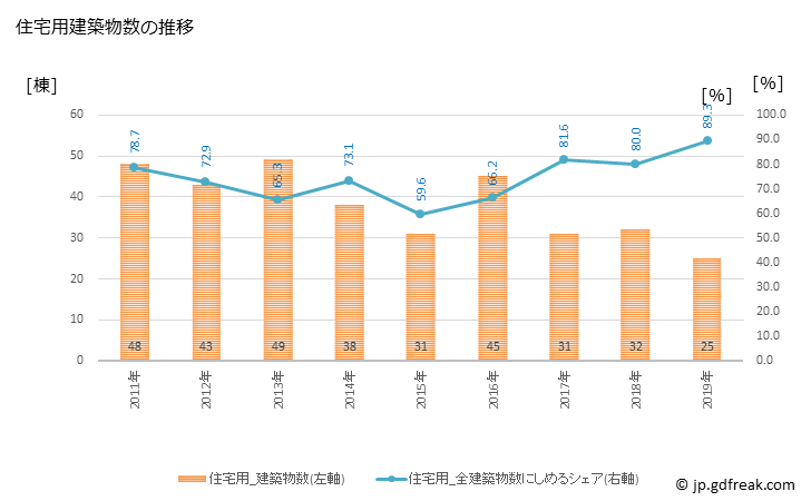 グラフ 年次 尾鷲市(ｵﾜｾｼ 三重県)の建築着工の動向 住宅用建築物数の推移