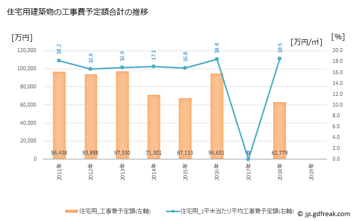 グラフ 年次 尾鷲市(ｵﾜｾｼ 三重県)の建築着工の動向 住宅用建築物の工事費予定額合計の推移