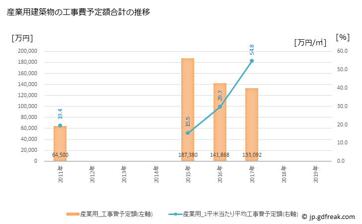 グラフ 年次 尾鷲市(ｵﾜｾｼ 三重県)の建築着工の動向 産業用建築物の工事費予定額合計の推移