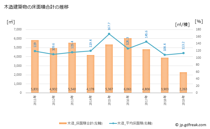 グラフ 年次 尾鷲市(ｵﾜｾｼ 三重県)の建築着工の動向 木造建築物の床面積合計の推移