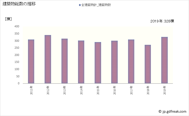 グラフ 年次 亀山市(ｶﾒﾔﾏｼ 三重県)の建築着工の動向 建築物総数の推移