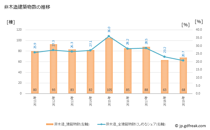 グラフ 年次 亀山市(ｶﾒﾔﾏｼ 三重県)の建築着工の動向 非木造建築物数の推移
