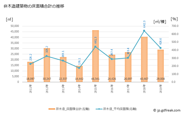 グラフ 年次 亀山市(ｶﾒﾔﾏｼ 三重県)の建築着工の動向 非木造建築物の床面積合計の推移