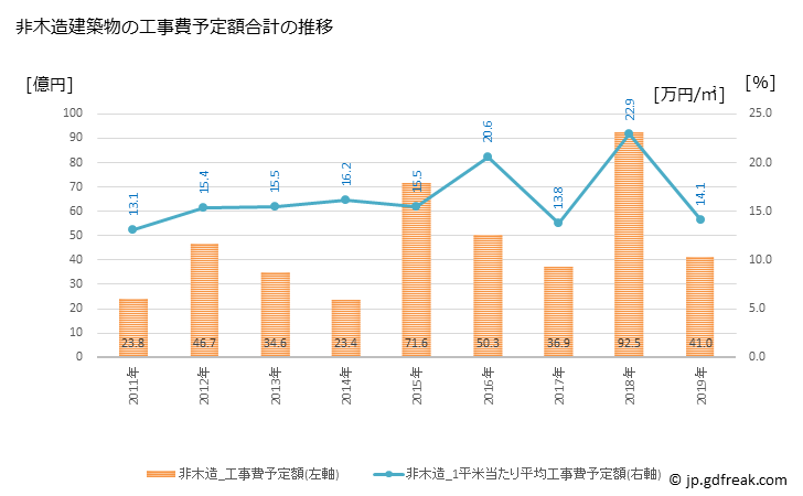 グラフ 年次 亀山市(ｶﾒﾔﾏｼ 三重県)の建築着工の動向 非木造建築物の工事費予定額合計の推移