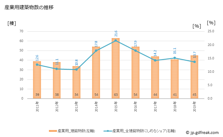 グラフ 年次 亀山市(ｶﾒﾔﾏｼ 三重県)の建築着工の動向 産業用建築物数の推移