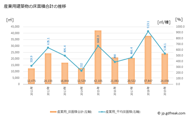 グラフ 年次 亀山市(ｶﾒﾔﾏｼ 三重県)の建築着工の動向 産業用建築物の床面積合計の推移