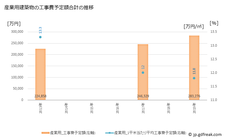 グラフ 年次 亀山市(ｶﾒﾔﾏｼ 三重県)の建築着工の動向 産業用建築物の工事費予定額合計の推移