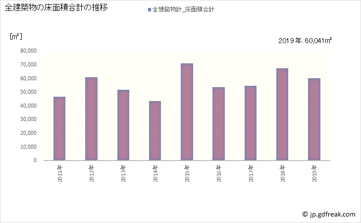 グラフ 年次 亀山市(ｶﾒﾔﾏｼ 三重県)の建築着工の動向 全建築物の床面積合計の推移